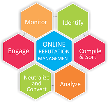 ONLINE REPUTATION MANAGEMENT