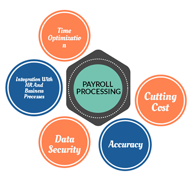 payroll processing services